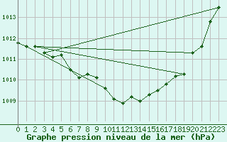 Courbe de la pression atmosphrique pour Payerne (Sw)