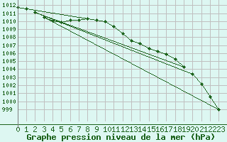 Courbe de la pression atmosphrique pour Kufstein