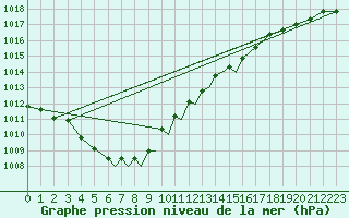 Courbe de la pression atmosphrique pour Waddington