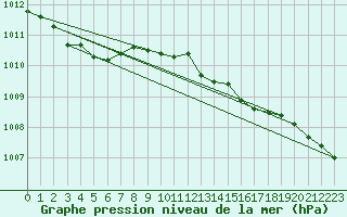 Courbe de la pression atmosphrique pour Schleswig