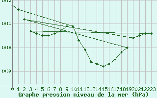 Courbe de la pression atmosphrique pour Sinnicolau Mare