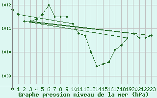 Courbe de la pression atmosphrique pour Ayvalik