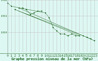 Courbe de la pression atmosphrique pour Potsdam