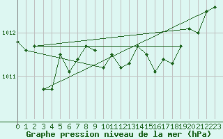 Courbe de la pression atmosphrique pour Regensburg