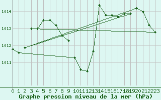 Courbe de la pression atmosphrique pour Leutkirch-Herlazhofen