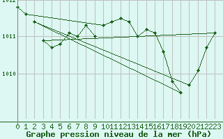 Courbe de la pression atmosphrique pour Ile du Levant (83)