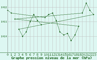 Courbe de la pression atmosphrique pour Capo Bellavista