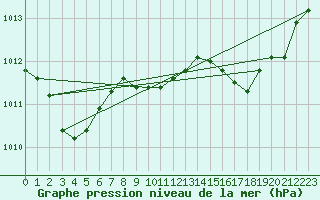 Courbe de la pression atmosphrique pour Cap Pertusato (2A)