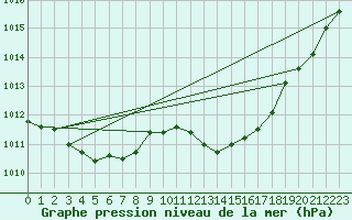 Courbe de la pression atmosphrique pour Ciudad Real (Esp)