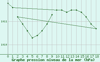 Courbe de la pression atmosphrique pour Gand (Be)