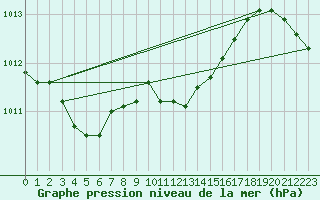 Courbe de la pression atmosphrique pour Chisineu Cris