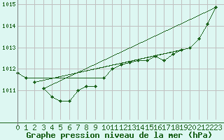 Courbe de la pression atmosphrique pour Ajaccio - Campo dell