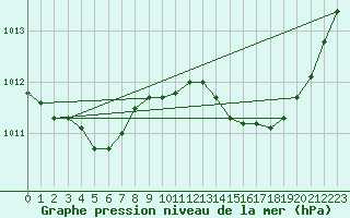 Courbe de la pression atmosphrique pour Solenzara - Base arienne (2B)