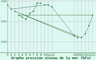 Courbe de la pression atmosphrique pour Sain-Bel (69)