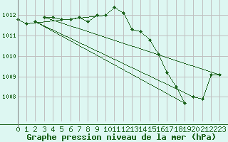 Courbe de la pression atmosphrique pour Lemberg (57)