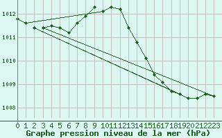 Courbe de la pression atmosphrique pour Narbonne-Ouest (11)