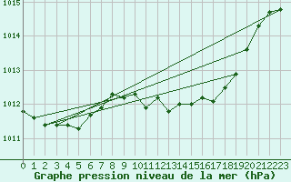 Courbe de la pression atmosphrique pour Melle (Be)