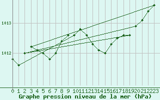 Courbe de la pression atmosphrique pour Voiron (38)