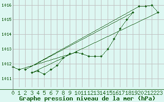 Courbe de la pression atmosphrique pour Nyon-Changins (Sw)