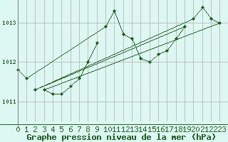 Courbe de la pression atmosphrique pour Leucate (11)