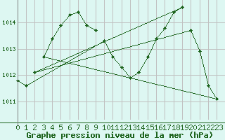 Courbe de la pression atmosphrique pour Hao