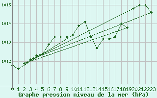 Courbe de la pression atmosphrique pour Bozovici