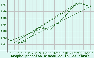 Courbe de la pression atmosphrique pour Eger