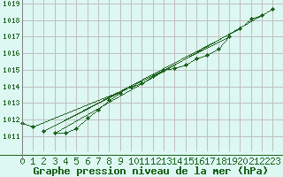 Courbe de la pression atmosphrique pour Shawbury