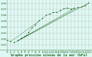 Courbe de la pression atmosphrique pour Rochefort Saint-Agnant (17)