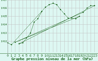 Courbe de la pression atmosphrique pour Malbosc (07)