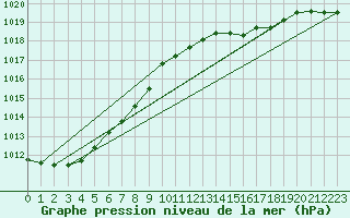 Courbe de la pression atmosphrique pour Renwez (08)