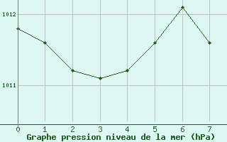 Courbe de la pression atmosphrique pour Quintanar de la Orden