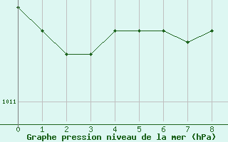 Courbe de la pression atmosphrique pour Lichtenhain-Mittelndorf