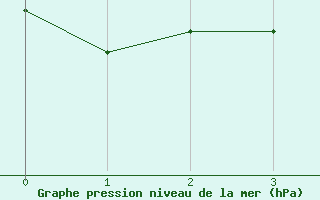 Courbe de la pression atmosphrique pour San Pablo de los Montes