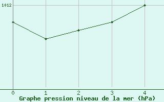 Courbe de la pression atmosphrique pour Fanny Island