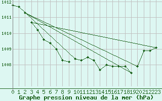 Courbe de la pression atmosphrique pour Ile Rousse (2B)