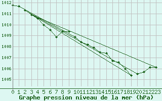 Courbe de la pression atmosphrique pour Chatelus-Malvaleix (23)