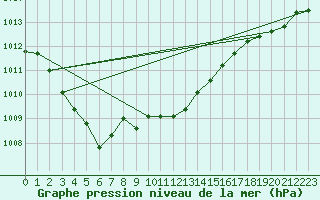 Courbe de la pression atmosphrique pour Grossenzersdorf