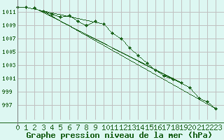 Courbe de la pression atmosphrique pour Giessen