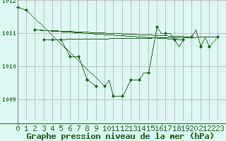 Courbe de la pression atmosphrique pour Hohenfels