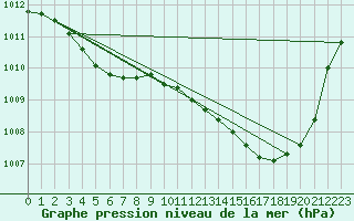 Courbe de la pression atmosphrique pour Dax (40)