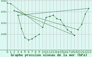 Courbe de la pression atmosphrique pour Croker Island