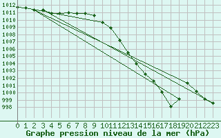 Courbe de la pression atmosphrique pour Preonzo (Sw)