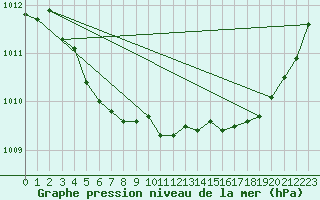 Courbe de la pression atmosphrique pour Lamballe (22)