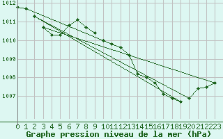 Courbe de la pression atmosphrique pour Locarno (Sw)