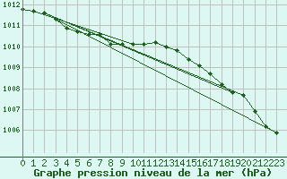 Courbe de la pression atmosphrique pour Emden-Koenigspolder