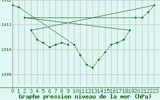 Courbe de la pression atmosphrique pour Retz