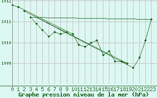 Courbe de la pression atmosphrique pour Buzenol (Be)