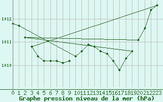 Courbe de la pression atmosphrique pour Alistro (2B)