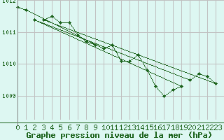 Courbe de la pression atmosphrique pour Lough Fea